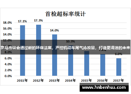 罗马市议会通过新的环保法案，严控机动车尾气排放量，打造更清洁的未来